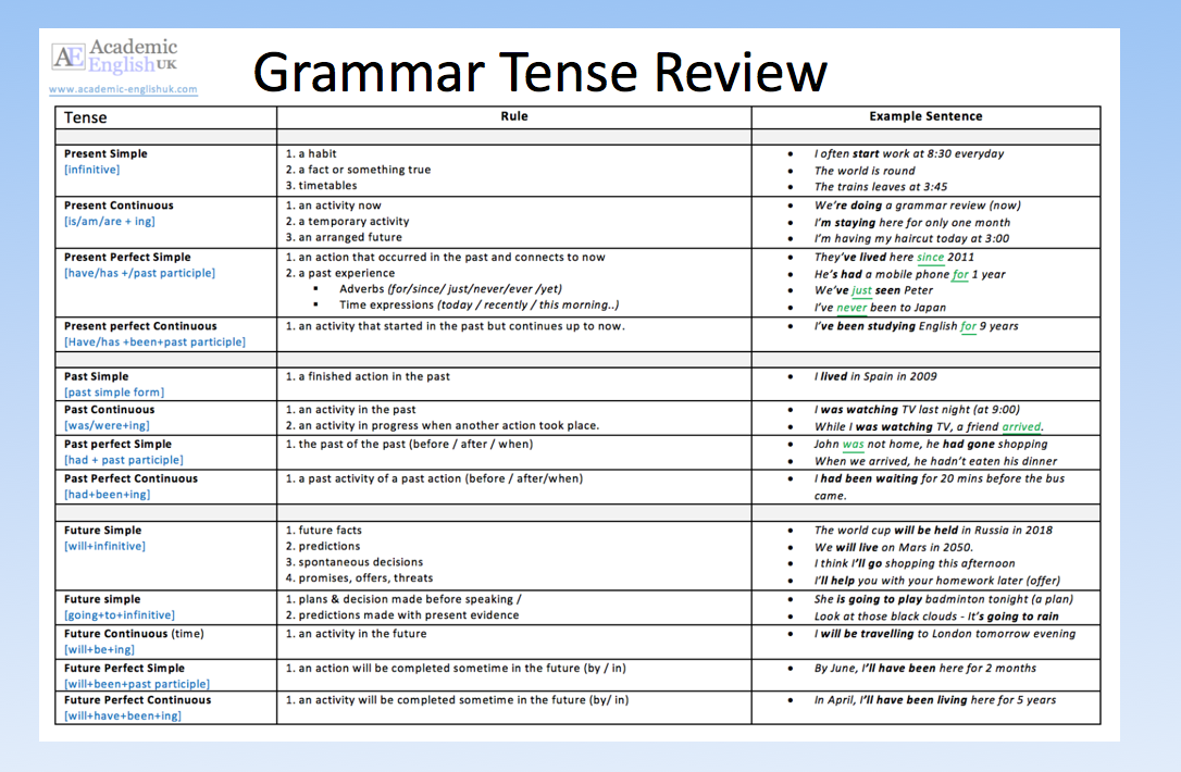 English tenses definitions pdf online